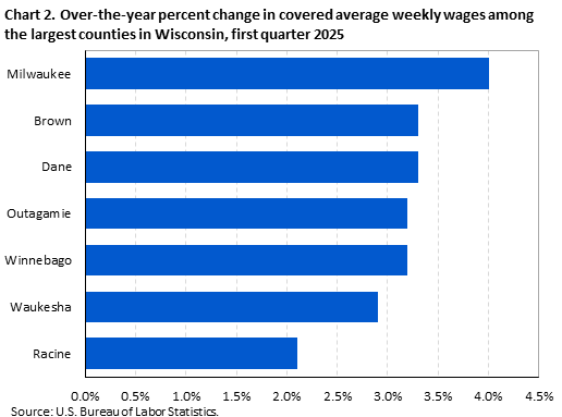 Horizontal bar chart showing over-the-year percent change in covered average weekly wages among the largest counties in Wisconsin in the first quarter of 2025.
