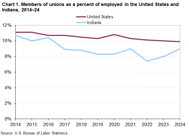 Line chart of members of unions as a percent of employed in the United States and Indiana, 2014–2024. An accessible version is available in View Chart Data link below the chart.