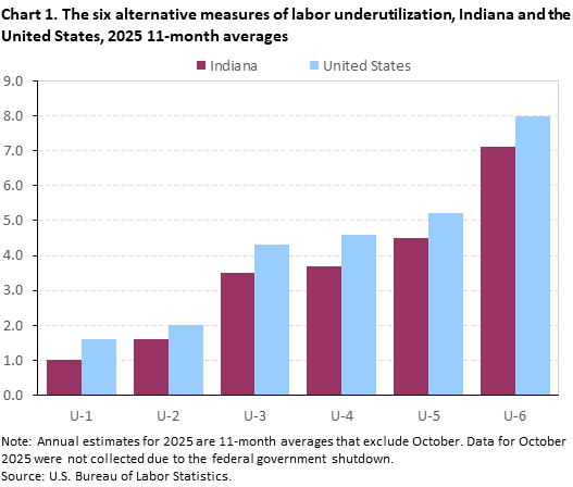 Clustered column chart of the six alternative measures of labor underutilization 11-month average in 2025 for Indiana and the United States. An accessible version is available in View Chart Data link below the chart. Clustered column chart of the six alternative measures of labor underutilization 11-month average in 2025 for Indiana and the United States. An accessible version is available in View Chart Data link below the chart.