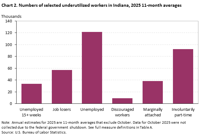 Column chart of the numbers of selected underutilized workers 11-month average in 2025 in Indiana. An accessible version is available in View Chart Data link below the chart. Column chart of the numbers of selected underutilized workers 11-month average in 2025 in Indiana. An accessible version is available in View Chart Data link below the chart.