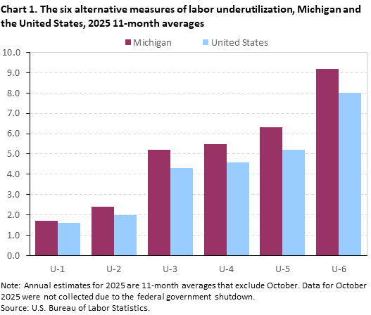 Clustered column chart of the six alternative measures of labor underutilization 11-month average in 2025 for Michigan and the United States. An accessible version is available in View Chart Data link below the chart. Clustered column chart of the six alternative measures of labor underutilization 11-month average in 2025 for Michigan and the United States. An accessible version is available in View Chart Data link below the chart.