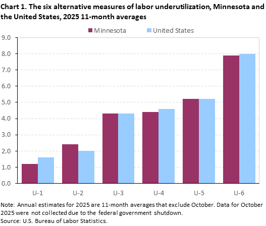 Clustered column chart of the six alternative measures of labor underutilization 11-month average in 2025 for Minnesota and the United States. An accessible version is available in View Chart Data link below the chart. Clustered column chart of the six alternative measures of labor underutilization 11-month average in 2025 for Minnesota and the United States. An accessible version is available in View Chart Data link below the chart.