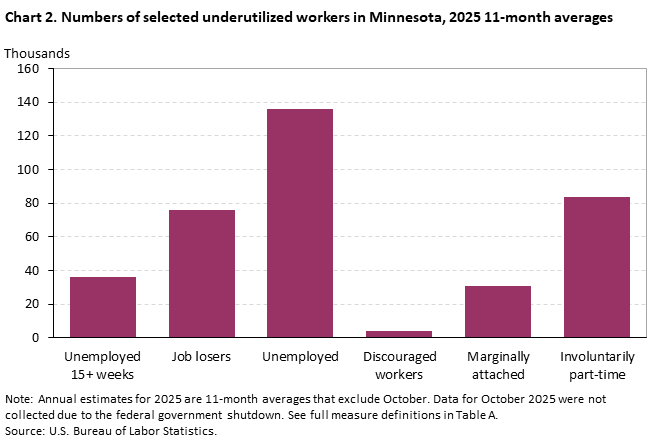 Column chart of the numbers of selected underutilized workers 11-month average in 2025 in Minnesota. An accessible version is available in View Chart Data link below the chart. Column chart of the numbers of selected underutilized workers 11-month average in 2025 in Minnesota. An accessible version is available in View Chart Data link below the chart.