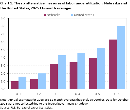 Clustered column chart of the six alternative measures of labor underutilization 11-month average in 2025 for Nebraska and the United States. An accessible version is available in View Chart Data link below the chart. Clustered column chart of the six alternative measures of labor underutilization 11-month average in 2025 for Nebraska and the United States. An accessible version is available in View Chart Data link below the chart.
