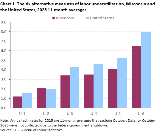 Clustered column chart of the six alternative measures of labor underutilization 11-month average in 2025 for Wisconsin and the United States. An accessible version is available in View Chart Data link below the chart. Clustered column chart of the six alternative measures of labor underutilization 11-month average in 2025 for Wisconsin and the United States. An accessible version is available in View Chart Data link below the chart.