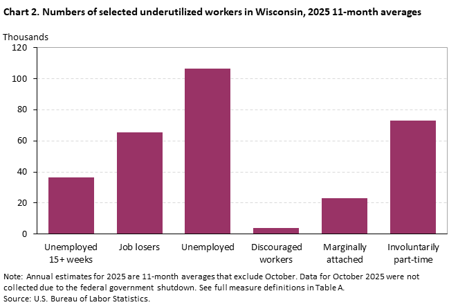 Column chart of the numbers of selected underutilized workers 11-month average in 2025 in Wisconsin. An accessible version is available in View Chart Data link below the chart. Column chart of the numbers of selected underutilized workers 11-month average in 2025 in Wisconsin. An accessible version is available in View Chart Data link below the chart.
