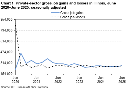 Line Chart of private-sector gross job gains and losses in Illinois from June 2020–June 2025. Data are seasonally adjusted. An accessible version is available in the View Chart Data link below the chart. Line Chart of private-sector gross job gains and losses in Illinois from June 2020–June 2025. Data are seasonally adjusted. An accessible version is available in the View Chart Data link below the chart.