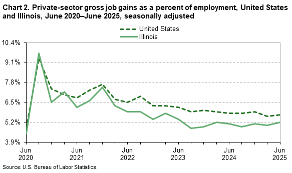 Line Chart of private-sector gross job gains as a percent of employment in the United States and Illinois from June 2020–June 2025. Data are seasonally adjusted. An accessible version is available in the View Chart Data link below the chart. Line Chart of private-sector gross job gains as a percent of employment in the United States and Illinois from June 2020–June 2025. Data are seasonally adjusted. An accessible version is available in the View Chart Data link below the chart.