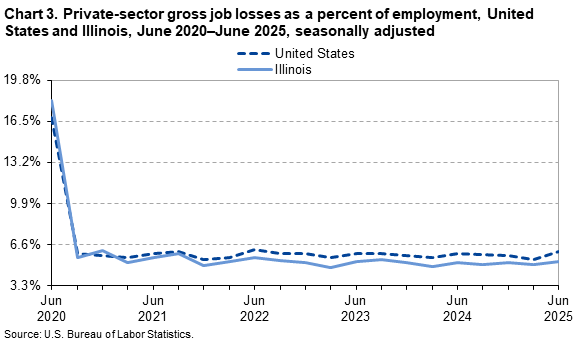 Line Chart of private-sector gross job losses as a percent of employment in the United States and Illinois from June 2020–June 2025. Data are seasonally adjusted. An accessible version is available in the View Chart Data link below the chart. Line Chart of private-sector gross job losses as a percent of employment in the United States and Illinois from June 2020–June 2025. Data are seasonally adjusted. An accessible version is available in the View Chart Data link below the chart.
