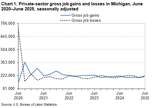 Line Chart of private-sector gross job gains and losses in Michigan from June 2020–June 2025. Data are seasonally adjusted. An accessible version is available in the View Chart Data link below the chart. Line Chart of private-sector gross job gains and losses in Michigan from June 2020–June 2025. Data are seasonally adjusted. An accessible version is available in the View Chart Data link below the chart.