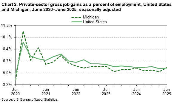 Line Chart of private-sector gross job gains as a percent of employment in the United States and Michigan from June 2020–June 2025. Data are seasonally adjusted. An accessible version is available in the View Chart Data link below the chart. Line Chart of private-sector gross job gains as a percent of employment in the United States and Michigan from June 2020–June 2025. Data are seasonally adjusted. An accessible version is available in the View Chart Data link below the chart.
