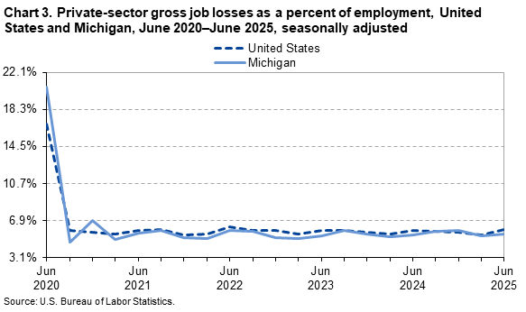 Line Chart of private-sector gross job losses as a percent of employment in the United States and Michigan from June 2020–June 2025. Data are seasonally adjusted. An accessible version is available in the View Chart Data link below the chart. Line Chart of private-sector gross job losses as a percent of employment in the United States and Michigan from June 2020–June 2025. Data are seasonally adjusted. An accessible version is available in the View Chart Data link below the chart.