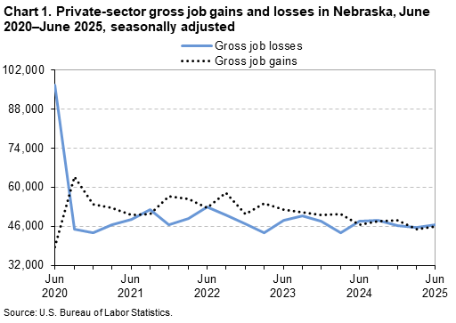 Chart 1 is a line chart of private-sector gross job gains and losses in Nebraska from June 2020–June 2025. Data are seasonally adjusted. An accessible version is available in the View Chart Data link below the chart. Chart 1 is a line chart of private-sector gross job gains and losses in Nebraska from June 2020–June 2025. Data are seasonally adjusted. An accessible version is available in the View Chart Data link below the chart.