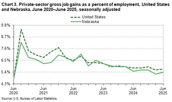 Chart 3 is a line chart of private-sector gross job gains as a percent of employment in the United States and Nebraska from June 2020–June 2025. Data are seasonally adjusted. An accessible version is available in the View Chart Data link below the chart. Chart 3 is a line chart of private-sector gross job gains as a percent of employment in the United States and Nebraska from June 2020–June 2025. Data are seasonally adjusted. An accessible version is available in the View Chart Data link below the chart.