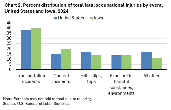 Clustered column chart of percent distribution of total fatal occupational injuries by event, United States and Iowa, 2024. Accessible version is available in View Chart Data link below the chart.