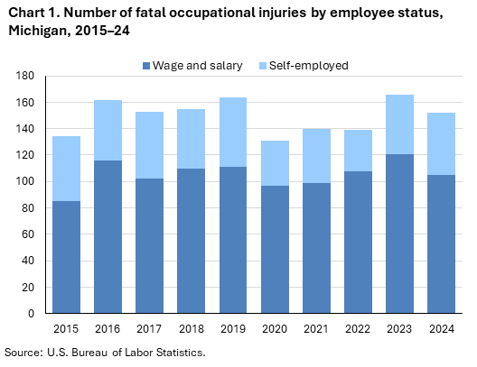 Stacked column chart of fatal occupational injuries by employees status in Michigan from 2015 to 2024. An accessible version is available in View Chart Data link below the chart.