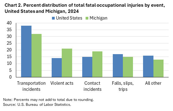 Clustered column chart of percent distribution of total fatal occupational injuries by event in the United States and Michigan in 2024. An accessible version is available in View Chart Data link below the chart.