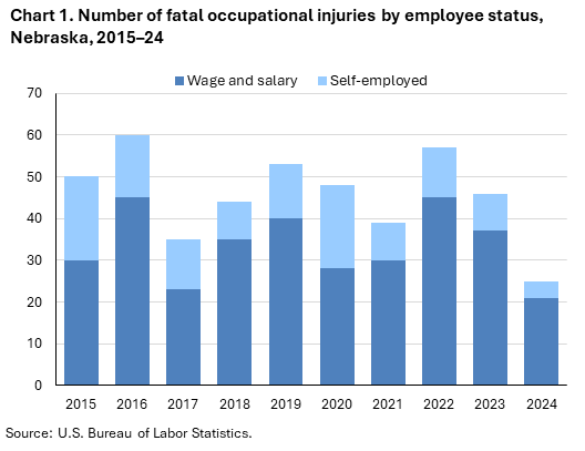 Stacked column chart of fatal occupational injuries by employee status in Nebraska, 2015–24. Accessible version is available in View Chart Data link below the chart. Stacked column chart of fatal occupational injuries by employee status in Nebraska, 2015–24. Accessible version is available in View Chart Data link below the chart.