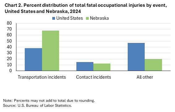 Clustered column chart of percent distribution of total fatal occupational injuries by event, United States and Nebraska, 2024. Accessible version is available in View Chart Data link below the chart. Clustered column chart of percent distribution of total fatal occupational injuries by event, United States and Nebraska, 2024. Accessible version is available in View Chart Data link below the chart.
