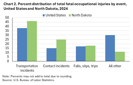 Clustered column chart of percent distribution of total fatal occupational injuries by event in the United States and North Dakota in 2024. An accessible version is available in View Chart Data link below the chart. Clustered column chart of percent distribution of total fatal occupational injuries by event in the United States and North Dakota in 2024. An accessible version is available in View Chart Data link below the chart.