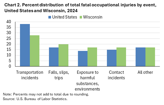 Clustered column chart of percent distribution of total fatal occupational injuries by event in the United States and Wisconsin in 2024. An accessible version is available in View Chart Data link below the chart. Clustered column chart of percent distribution of total fatal occupational injuries by event in the United States and Wisconsin in 2024. An accessible version is available in View Chart Data link below the chart.