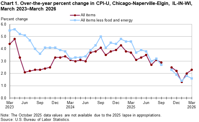 Line chart of over-the-year percent changes in Chicago-Naperville-Elgin, IL-IN-WI, CPI-U all items and all items less food and energy indexes, from March 2023 through March 2026. An accessible version is available in the View Chart Data link below the chart. Line chart of over-the-year percent changes in Chicago-Naperville-Elgin, IL-IN-WI, CPI-U all items and all items less food and energy indexes, from March 2023 through March 2026. An accessible version is available in the View Chart Data link below the chart.