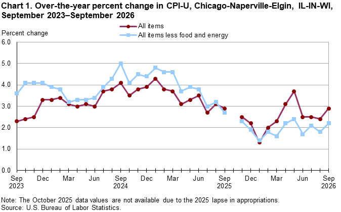 Over-the-year percent change in CPI-U, Chicago-Naperville-Elgin, IL-IN-WI, September 2023–September 2026 Line chart of over-the-year percent changes in Chicago-Naperville-Elgin, IL-IN-WI, CPI-U all items and all items less food and energy, from September 2023 through September 2026. An accessible version is available in View Chart Data link below the chart.