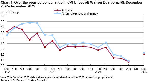 Line chart of over-the-year percent changes in Detroit-Warren-Dearborn, MI, CPI-U all items and all items less food and energy, from December 2022 through December 2025. An accessible version is available in View Chart Data link below the chart. Line chart of over-the-year percent changes in Detroit-Warren-Dearborn, MI, CPI-U all items and all items less food and energy, from December 2022 through December 2025. An accessible version is available in View Chart Data link below the chart.