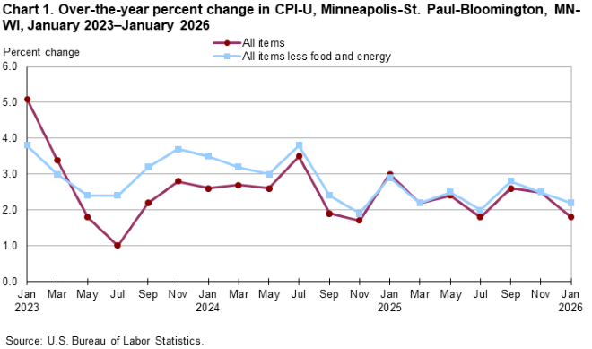 Line chart of over-the-year percent changes in Minneapolis-St. Paul-Bloomington, MN-WI, CPI-U all items and all items less food and energy, from January 2023 through January 2026. An accessible version is available in View Chart Data link below the chart. Line chart of over-the-year percent changes in Minneapolis-St. Paul-Bloomington, MN-WI, CPI-U all items and all items less food and energy, from January 2023 through January 2026. An accessible version is available in View Chart Data link below the chart.