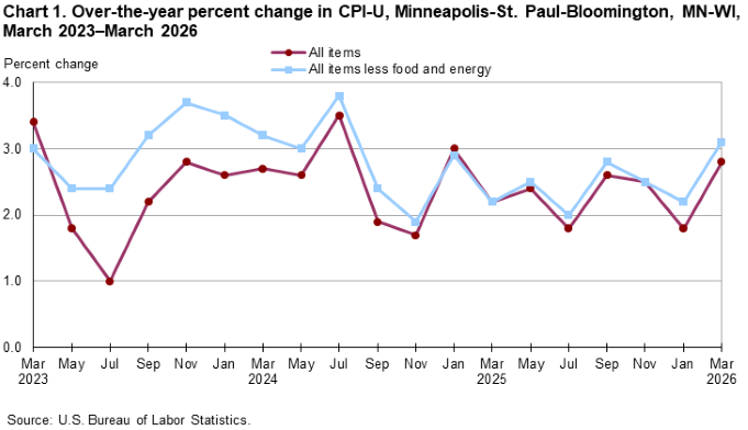 Line chart of over-the-year percent changes in Minneapolis-St. Paul-Bloomington, MN-WI, CPI-U all items and all items less food and energy indexes, from March 2023 through March 2026. An accessible version is available in the View Chart Data link below the chart. Line chart of over-the-year percent changes in Minneapolis-St. Paul-Bloomington, MN-WI, CPI-U all items and all items less food and energy indexes, from March 2023 through March 2026. An accessible version is available in the View Chart Data link below the chart.