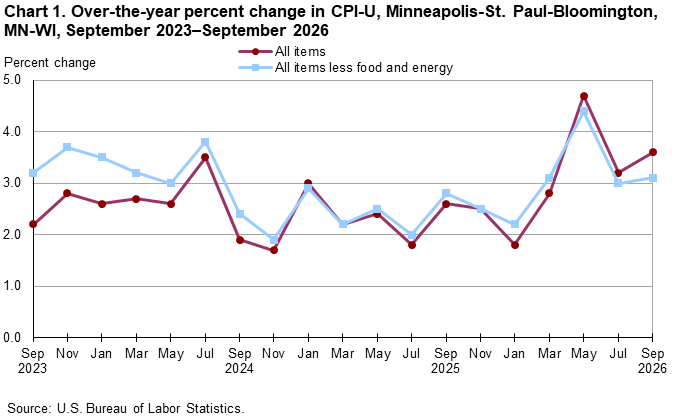 Line chart of over-the-year percent changes in Minneapolis-St. Paul-Bloomington, MN-WI, CPI-U all items and all items less food and energy, from September 2023 through September 2026. An accessible version is available in View Chart Data link below the chart.