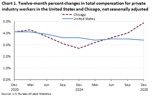 Line chart of 12-month percent changes in total compensation for private industry workers in the United States and Chicago from December 2023 to December 2025. Data are not seasonally adjusted. An accessible version is available in View Chart Data link below the chart.