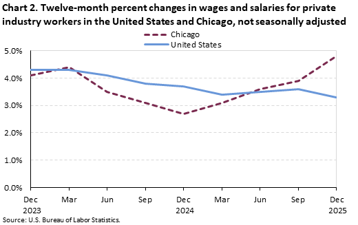 Line chart of 12-month percent changes in wages and salaries for private industry workers in the United States and Chicago from December 2023 to December 2025. Data are not seasonally adjusted. An accessible version is available in View Chart Data link below the chart.