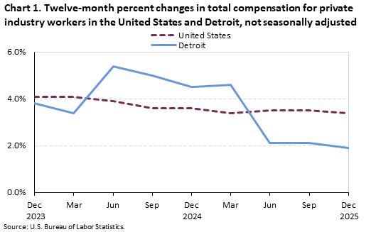 Line chart of 12-month percent changes in total compensation for private industry workers in the United States and Detroit from December 2023 to December 2025. Data are not seasonally adjusted. An accessible version is available in View Chart Data link below the chart.