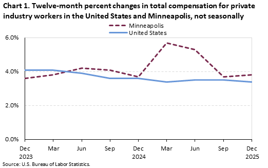 Line chart of 12-month percent changes in total compensation for private industry workers in the United States and Minneapolis from December 2023 to December 2025. Data are not seasonally adjusted. An accessible version is available in View Chart Data link below the chart. Line chart of 12-month percent changes in total compensation for private industry workers in the United States and Minneapolis from December 2023 to December 2025. Data are not seasonally adjusted. An accessible version is available in View Chart Data link below the chart.