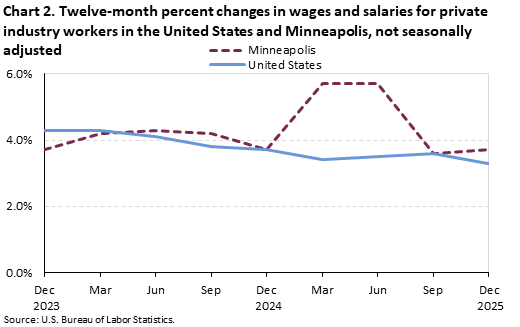 Line chart of 12-month percent changes in wages and salaries for private industry workers in the United States and Minneapolis from December 2023 to December 2025. Data are not seasonally adjusted. An accessible version is available in View Chart Data link below the chart. Line chart of 12-month percent changes in wages and salaries for private industry workers in the United States and Minneapolis from December 2023 to December 2025. Data are not seasonally adjusted. An accessible version is available in View Chart Data link below the chart.