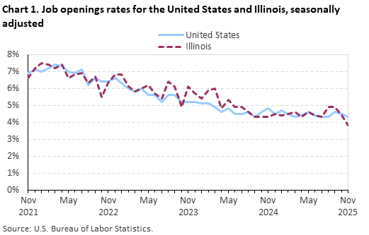 Line chart displaying job openings as a percent of employment for the United States and Illinois from November 2021 through November 2025. Data are seasonally adjusted. An accessible version is available in the View Chart Data link below the chart. Line chart displaying job openings as a percent of employment for the United States and Illinois from November 2021 through November 2025. Data are seasonally adjusted. An accessible version is available in the View Chart Data link below the chart.