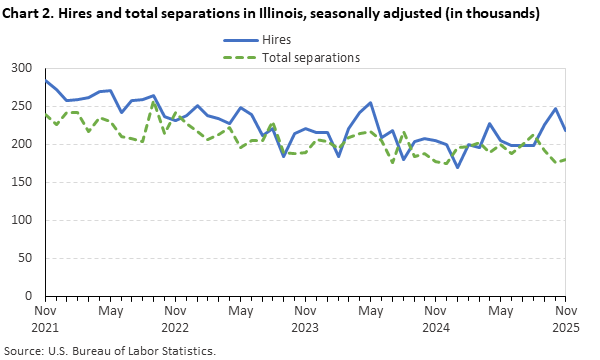 Line chart displaying hires and total separations in Illinois from November 2021 through November 2025. Data are seasonally adjusted. The numbers are in thousands. An accessible version is available in the View Chart Data link below the chart. Line chart displaying hires and total separations in Illinois from November 2021 through November 2025. Data are seasonally adjusted. The numbers are in thousands. An accessible version is available in the View Chart Data link below the chart.