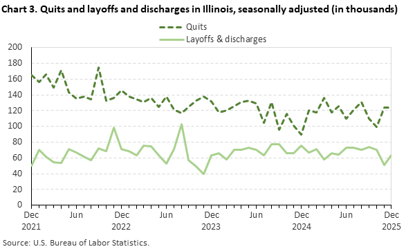 Line chart displaying quits and layoffs and discharges in Illinois from December 2021 through December 2025. Data are seasonally adjusted. Numbers are in thousands. An accessible version is available in the View Chart Data link below the chart.