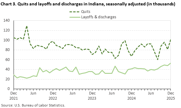 Line chart displaying quits and layoffs and discharges in Indiana from December 2021 through December 2025. Data are seasonally adjusted. Numbers are in thousands. An accessible version is available in the View Chart Data link below the chart.