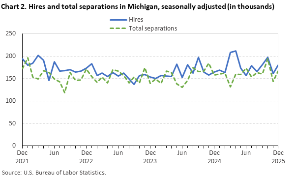 Line chart displaying hires and total separations in Michigan from December 2021 through December 2025. Data are seasonally adjusted. Numbers are in thousands. An accessible version is available in the View Chart Data link below the chart.