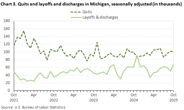 Line chart displaying quits and layoffs and discharges in Michigan from October 2021 through October 2025. Data are seasonally adjusted. Numbers are in thousands. An accessible version is available in the View Chart Data link below the chart.