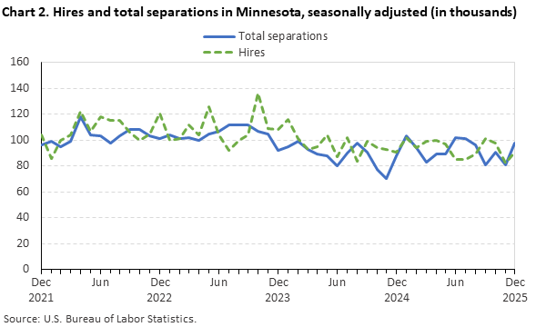 Line chart displaying hires and total separations in Minnesota from December 2021 through December 2025. Data are seasonally adjusted. Numbers are in thousands. An accessible version is available in the View Chart Data link below the chart.