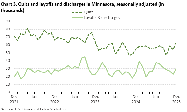 Line chart displaying quits and layoffs and discharges in Minnesota from December 2021 through December 2025. Data are seasonally adjusted. Numbers are in thousands. An accessible version is available in the View Chart Data link below the chart.
