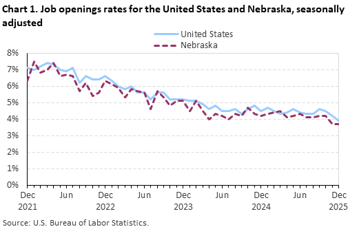 Line chart displaying job openings as a percent of employment for the United States and Nebraska from December 2021 through December 2025. Data are seasonally adjusted. An accessible version is available in the View Chart Data link below the chart. Line chart displaying job openings as a percent of employment for the United States and Nebraska from December 2021 through December 2025. Data are seasonally adjusted. An accessible version is available in the View Chart Data link below the chart.