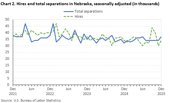 Line chart displaying hires and total separations in Nebraska from December 2021 through December 2025. Data are seasonally adjusted. Numbers are in thousands. An accessible version is available in the View Chart Data link below the chart. Line chart displaying hires and total separations in Nebraska from December 2021 through December 2025. Data are seasonally adjusted. Numbers are in thousands. An accessible version is available in the View Chart Data link below the chart.