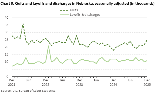 Line chart displaying quits and layoffs and discharges in Nebraska from December 2021 through December 2025. Data are seasonally adjusted. Numbers are in thousands. An accessible version is available in the View Chart Data link below the chart. Line chart displaying quits and layoffs and discharges in Nebraska from December 2021 through December 2025. Data are seasonally adjusted. Numbers are in thousands. An accessible version is available in the View Chart Data link below the chart.