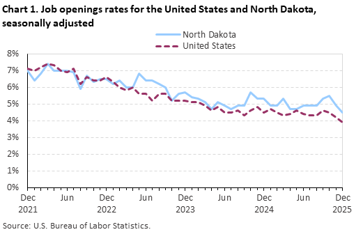 Line chart displaying job openings as a percent of employment for the United States and North Dakota from December 2021 through December 2025. Data are seasonally adjusted. An accessible version is available in the View Chart Data link below the chart. Line chart displaying job openings as a percent of employment for the United States and North Dakota from December 2021 through December 2025. Data are seasonally adjusted. An accessible version is available in the View Chart Data link below the chart.