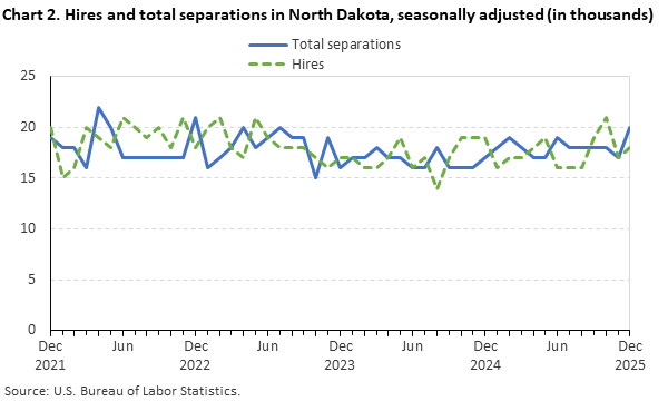 Line chart displaying hires and total separations in North Dakota from December 2021 through December 2025. Data are seasonally adjusted. Numbers are in thousands. An accessible version is available in the View Chart Data link below the chart. Line chart displaying hires and total separations in North Dakota from December 2021 through December 2025. Data are seasonally adjusted. Numbers are in thousands. An accessible version is available in the View Chart Data link below the chart.