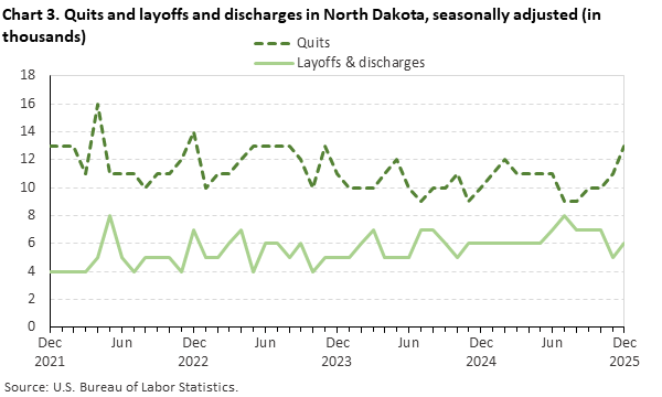 Line chart displaying quits and layoffs and discharges in North Dakota from December 2021 through December 2025. Data are seasonally adjusted. Numbers are in thousands. An accessible version is available in the View Chart Data link below the chart. Line chart displaying quits and layoffs and discharges in North Dakota from December 2021 through December 2025. Data are seasonally adjusted. Numbers are in thousands. An accessible version is available in the View Chart Data link below the chart.
